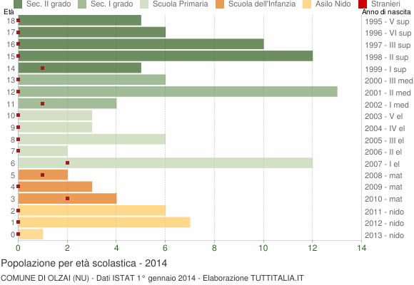 Grafico Popolazione in età scolastica - Olzai 2014