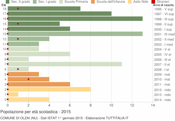 Grafico Popolazione in età scolastica - Olzai 2015