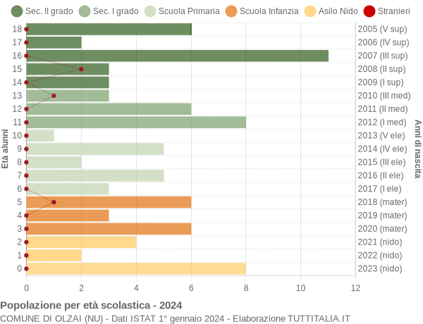 Grafico Popolazione in età scolastica - Olzai 2024