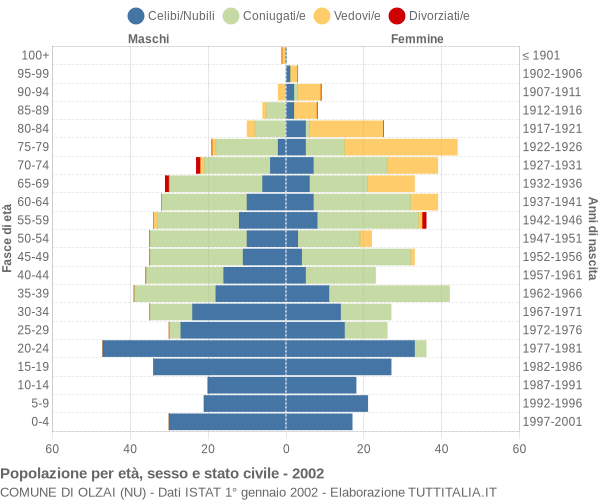 Grafico Popolazione per età, sesso e stato civile Comune di Olzai (NU)