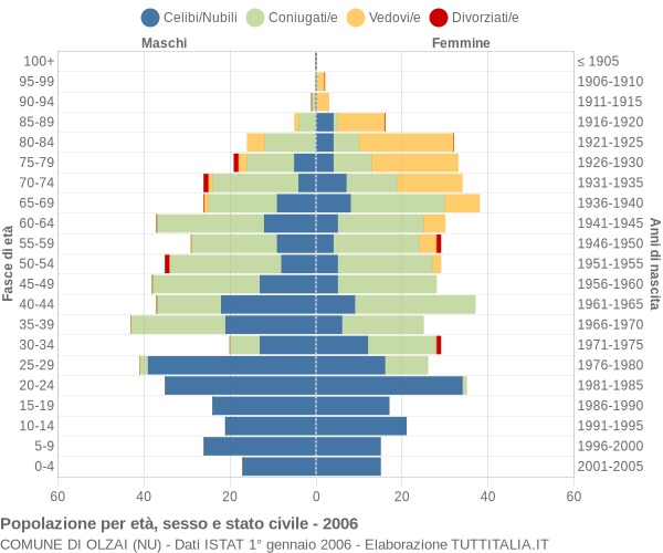 Grafico Popolazione per età, sesso e stato civile Comune di Olzai (NU)