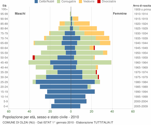 Grafico Popolazione per età, sesso e stato civile Comune di Olzai (NU)