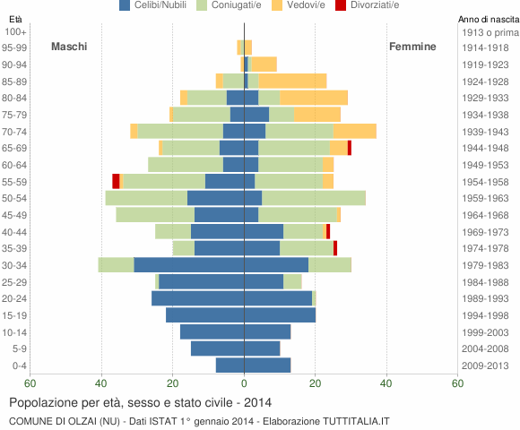 Grafico Popolazione per età, sesso e stato civile Comune di Olzai (NU)