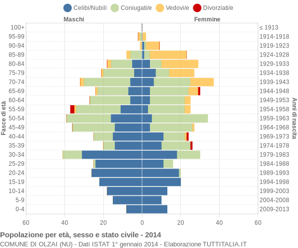 Grafico Popolazione per età, sesso e stato civile Comune di Olzai (NU)