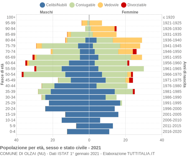 Grafico Popolazione per età, sesso e stato civile Comune di Olzai (NU)