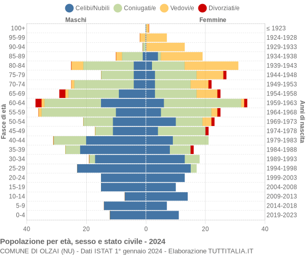 Grafico Popolazione per età, sesso e stato civile Comune di Olzai (NU)