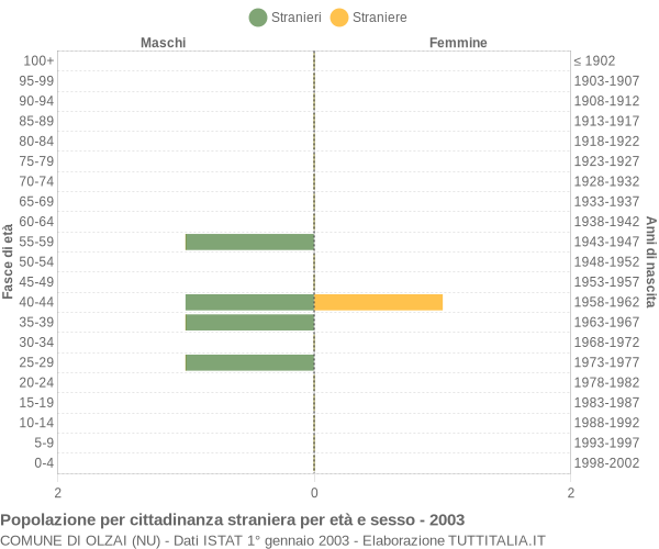 Grafico cittadini stranieri - Olzai 2003