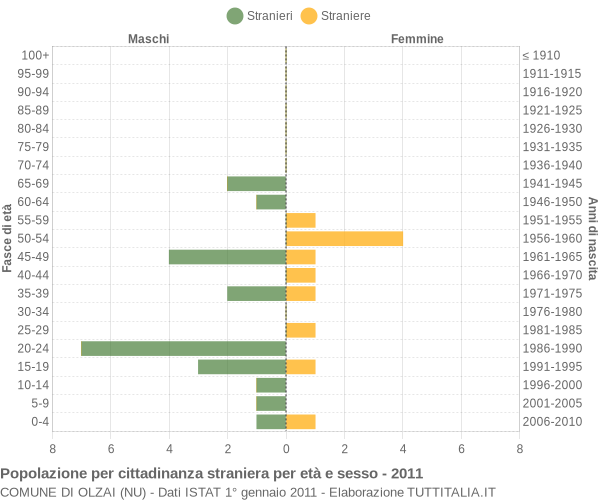 Grafico cittadini stranieri - Olzai 2011