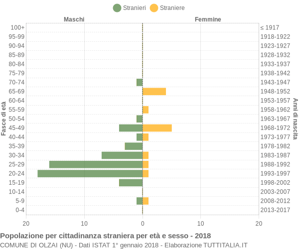 Grafico cittadini stranieri - Olzai 2018