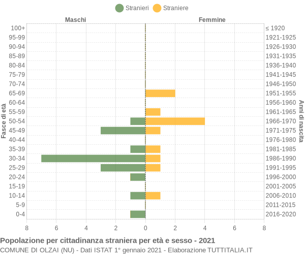 Grafico cittadini stranieri - Olzai 2021