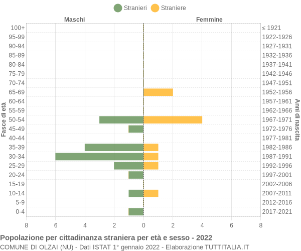 Grafico cittadini stranieri - Olzai 2022