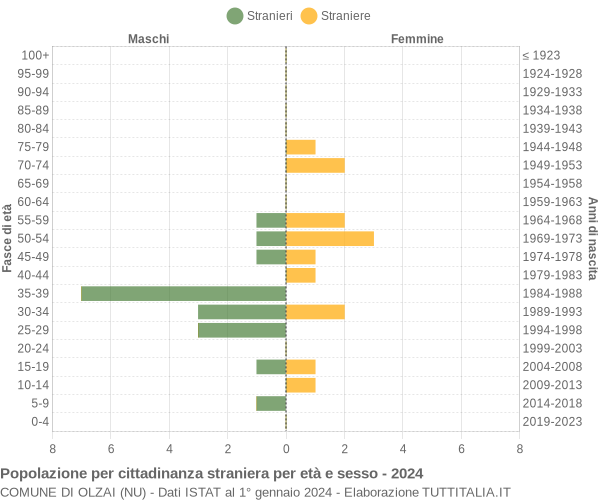 Grafico cittadini stranieri - Olzai 2024