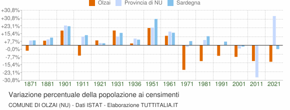 Grafico variazione percentuale della popolazione Comune di Olzai (NU)