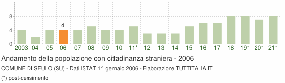 Grafico andamento popolazione stranieri Comune di Seulo (SU)