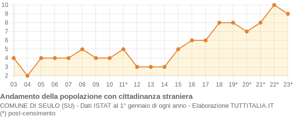 Andamento popolazione stranieri Comune di Seulo (SU)