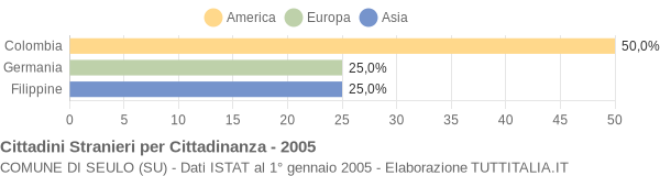 Grafico cittadinanza stranieri - Seulo 2005