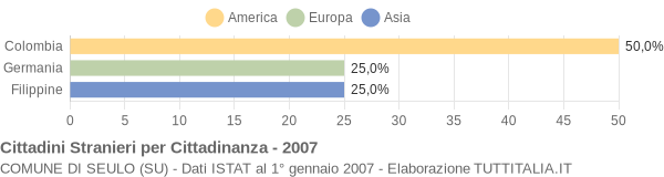 Grafico cittadinanza stranieri - Seulo 2007