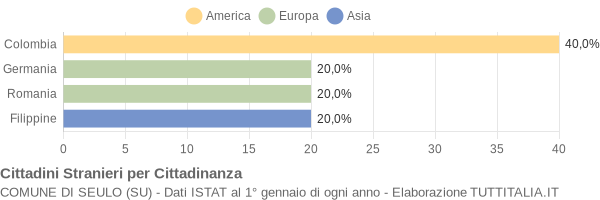 Grafico cittadinanza stranieri - Seulo 2008