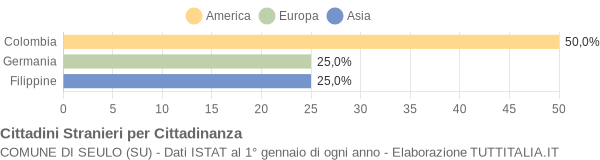 Grafico cittadinanza stranieri - Seulo 2009