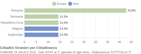 Grafico cittadinanza stranieri - Seulo 2020