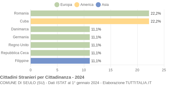 Grafico cittadinanza stranieri - Seulo 2024