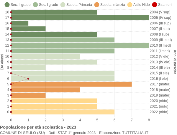 Grafico Popolazione in età scolastica - Seulo 2023