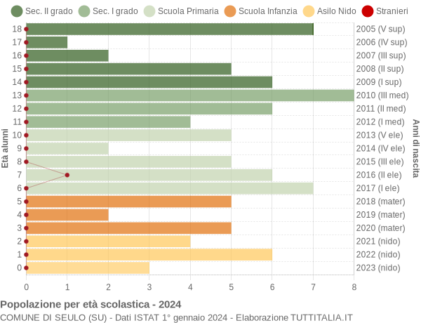 Grafico Popolazione in età scolastica - Seulo 2024