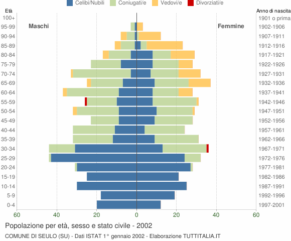 Grafico Popolazione per età, sesso e stato civile Comune di Seulo (SU)