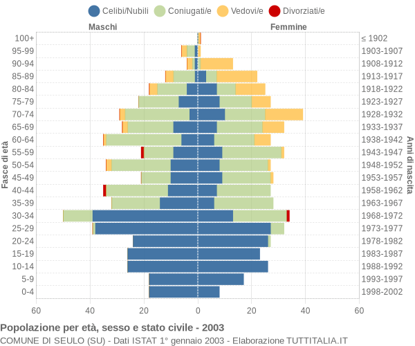 Grafico Popolazione per età, sesso e stato civile Comune di Seulo (SU)