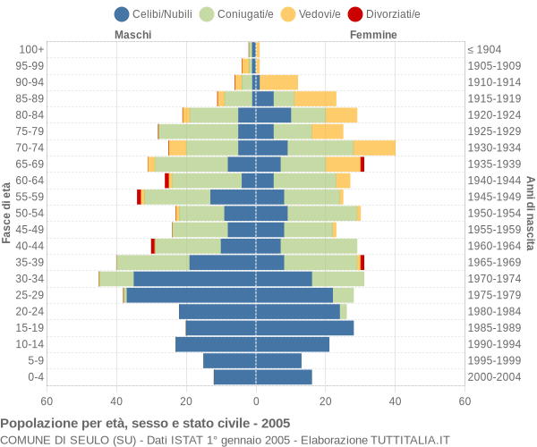 Grafico Popolazione per età, sesso e stato civile Comune di Seulo (SU)