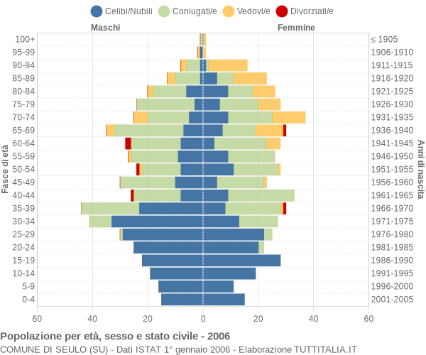 Grafico Popolazione per età, sesso e stato civile Comune di Seulo (SU)