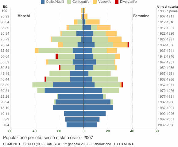 Grafico Popolazione per età, sesso e stato civile Comune di Seulo (SU)