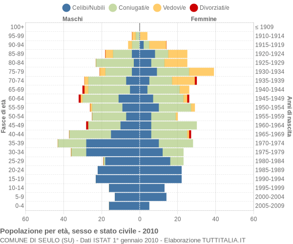 Grafico Popolazione per età, sesso e stato civile Comune di Seulo (SU)