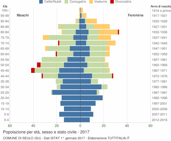 Grafico Popolazione per età, sesso e stato civile Comune di Seulo (SU)