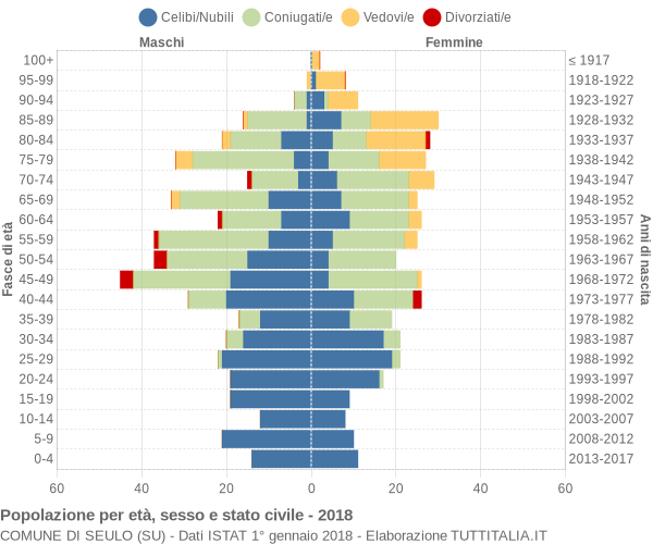 Grafico Popolazione per età, sesso e stato civile Comune di Seulo (SU)