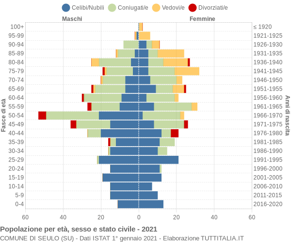 Grafico Popolazione per età, sesso e stato civile Comune di Seulo (SU)