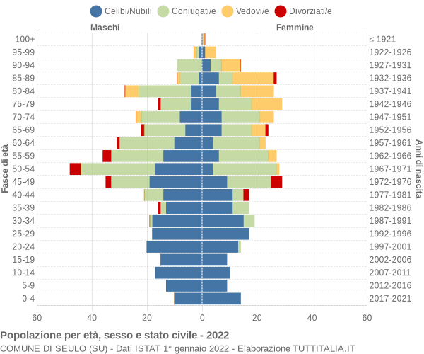 Grafico Popolazione per età, sesso e stato civile Comune di Seulo (SU)