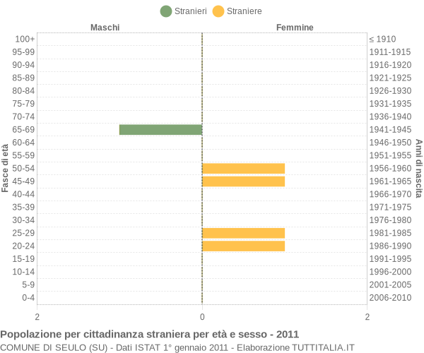 Grafico cittadini stranieri - Seulo 2011