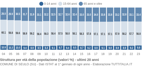 Grafico struttura della popolazione Comune di Seulo (SU)