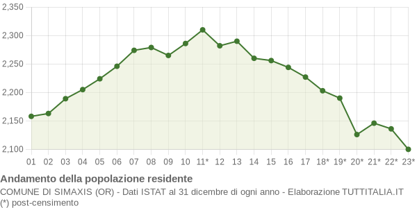 Andamento popolazione Comune di Simaxis (OR)