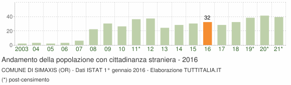 Grafico andamento popolazione stranieri Comune di Simaxis (OR)