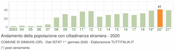 Grafico andamento popolazione stranieri Comune di Simaxis (OR)