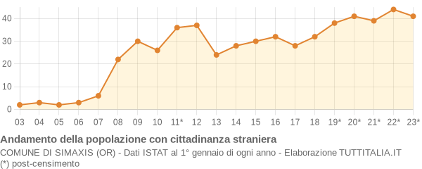 Andamento popolazione stranieri Comune di Simaxis (OR)