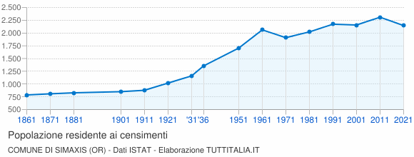 Grafico andamento storico popolazione Comune di Simaxis (OR)