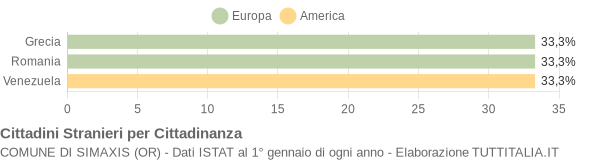 Grafico cittadinanza stranieri - Simaxis 2004