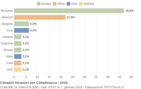 Grafico cittadinanza stranieri - Simaxis 2018