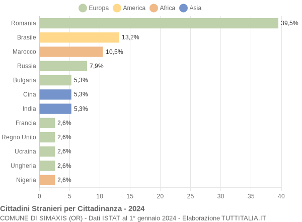 Grafico cittadinanza stranieri - Simaxis 2024