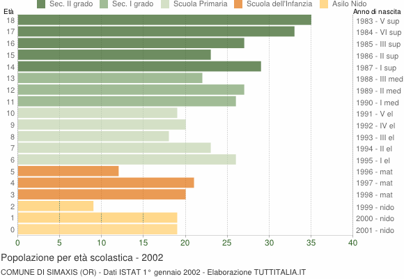 Grafico Popolazione in età scolastica - Simaxis 2002