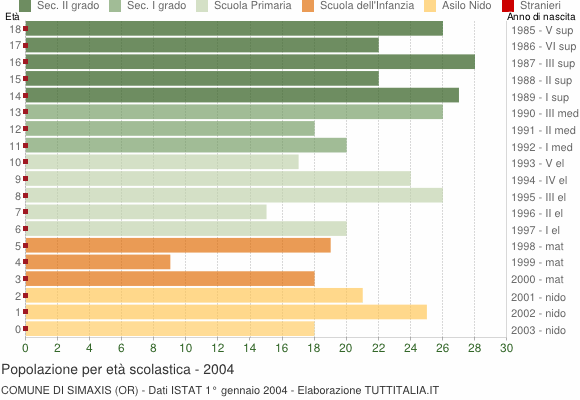 Grafico Popolazione in età scolastica - Simaxis 2004