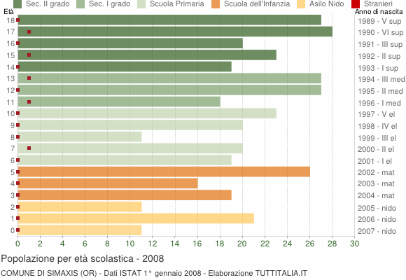 Grafico Popolazione in età scolastica - Simaxis 2008